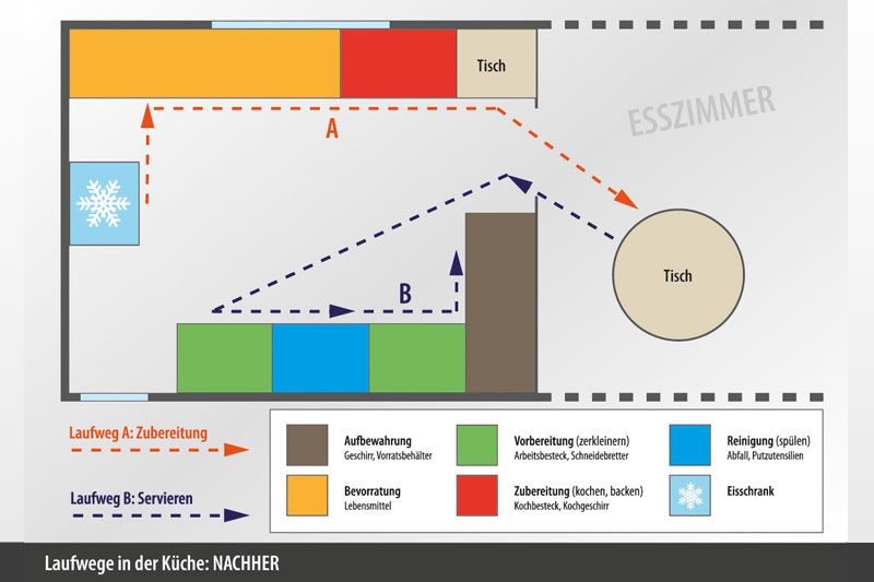 Arbeitswege in der Küche Laufwege optimiert Küche