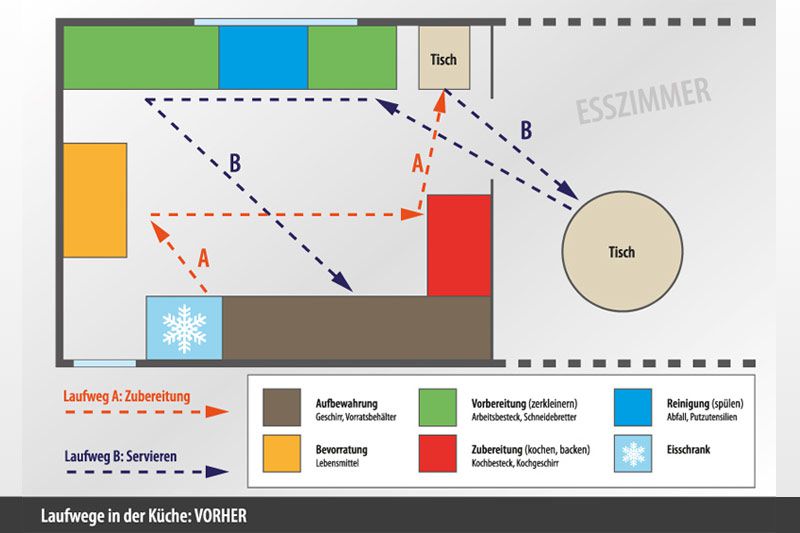 Arbeitswege in der Küche Laufwege Küche